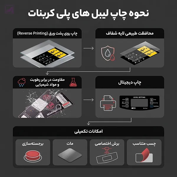 نحوه چاپ لیبل های پلی کربنات
