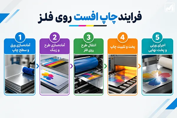 فرایند چاپ افست روی فلز